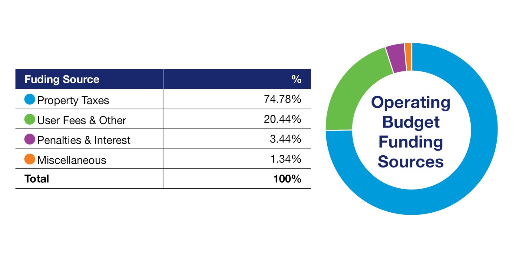 2026 Oshawa Operating Budget funding sources infographic