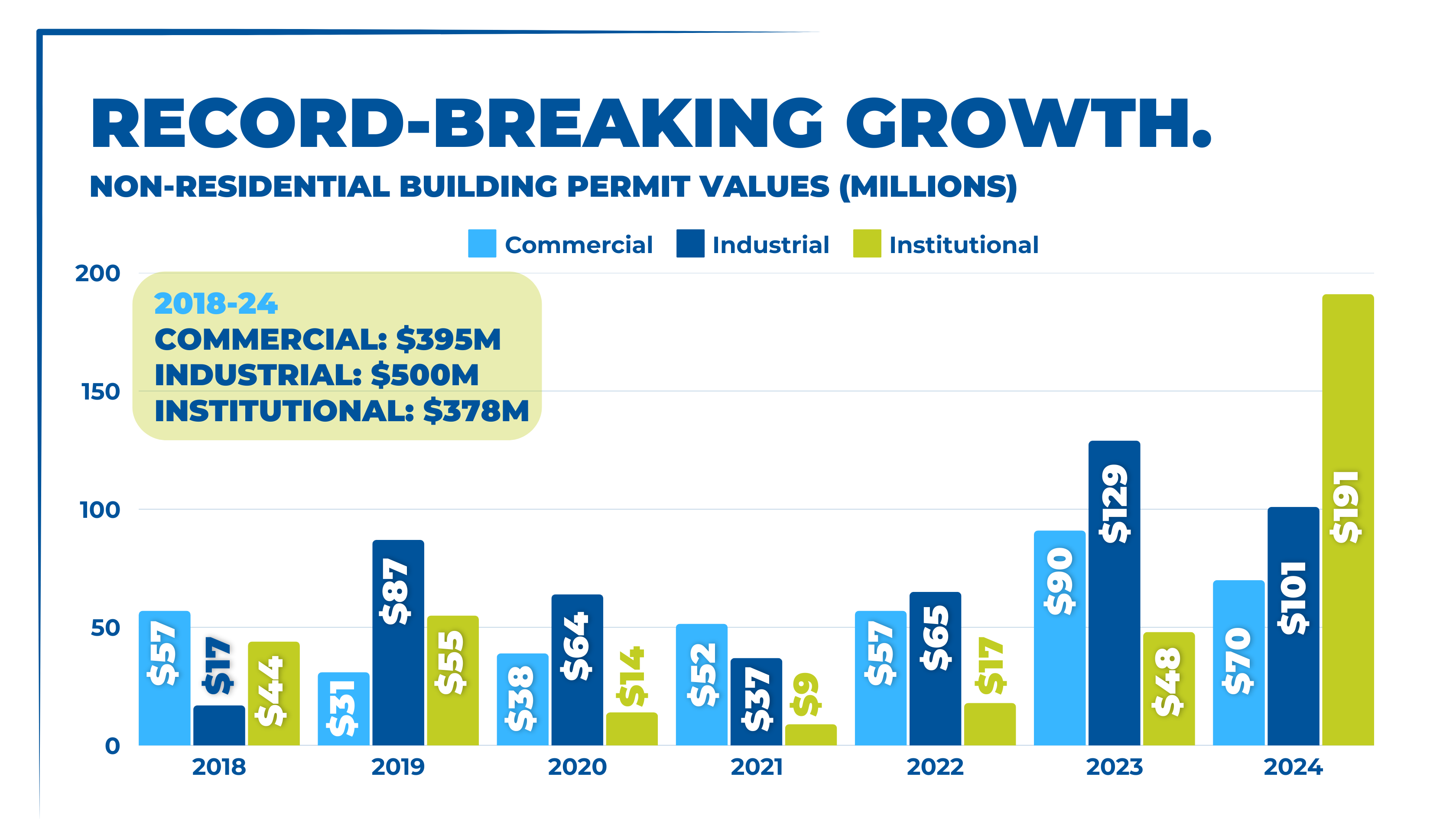 Permit values year-to-year displayed in a horizontal bar graph