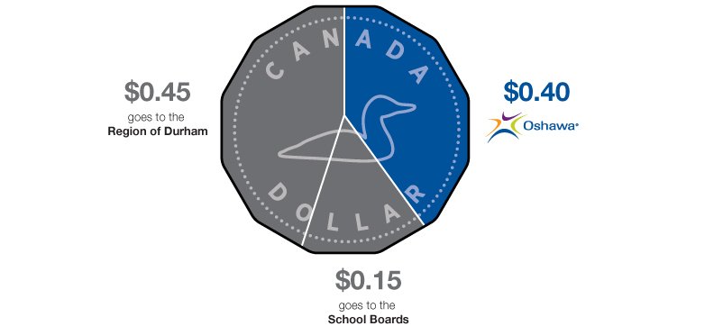 Visual representation of a Loonie where 40% is blue indicating the City gets 40%, 15% is grey for the Province and 45% is grey for the Region.