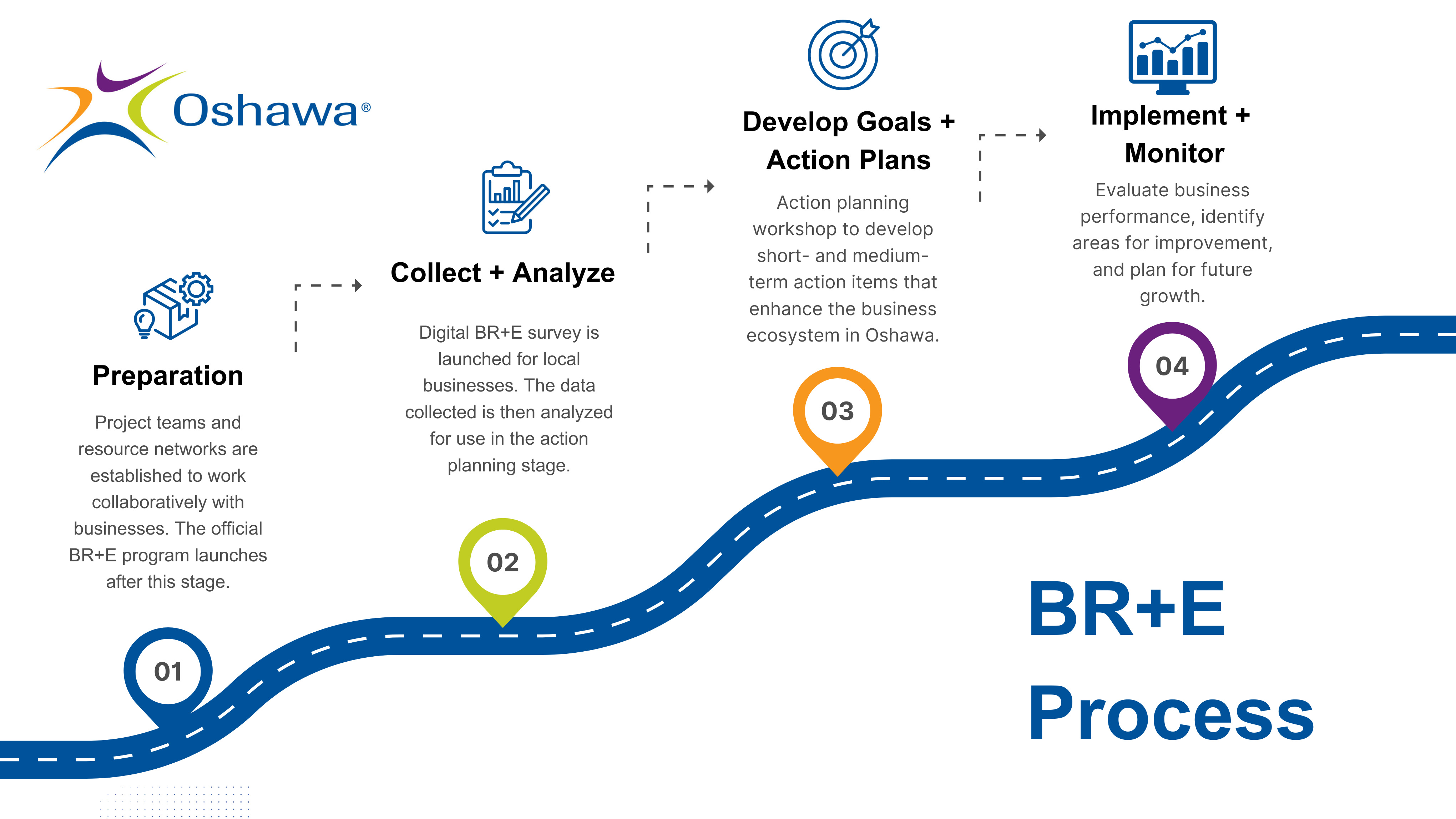 BR+E four-stage process map