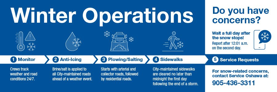 Blue background with white text. Title: Winter Operations. Step 1, monitor, crews track weather and road conditions 24/7. Step 2, anti-icing, brine/salt is applied to all city maintained roads ahead of a weather event. Step 3, plowing/salting, starts with arterial and collector roads, followed by residential roads. Step 4, city-maintained sidewalks are cleared no later than midnight the first day following the end of a storm. Do you have concerns? Wait a full day after the snow stops. Report after 12:01 am on the second day. For snow-related concerns, contact Service Oshawa at 905 436 3311